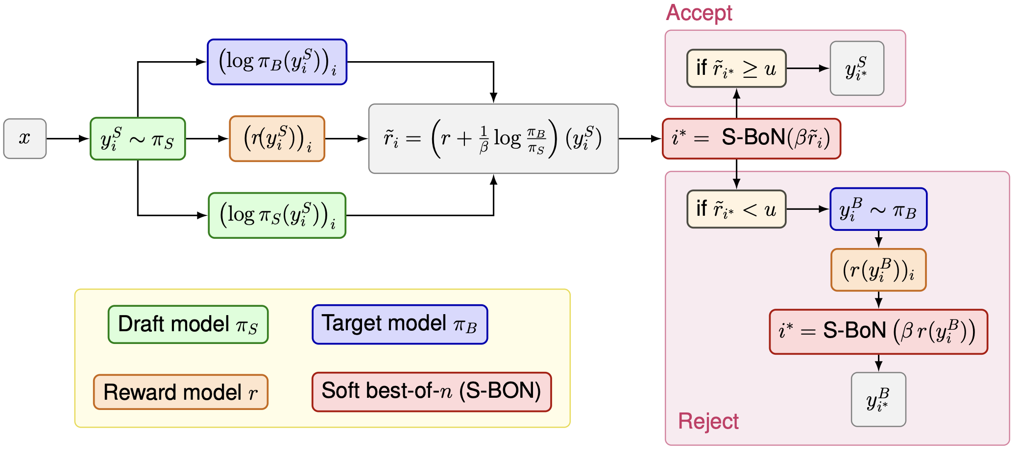 Guided Speculative Inference for Efficient Test-Time Alignment of LLMs - Figure