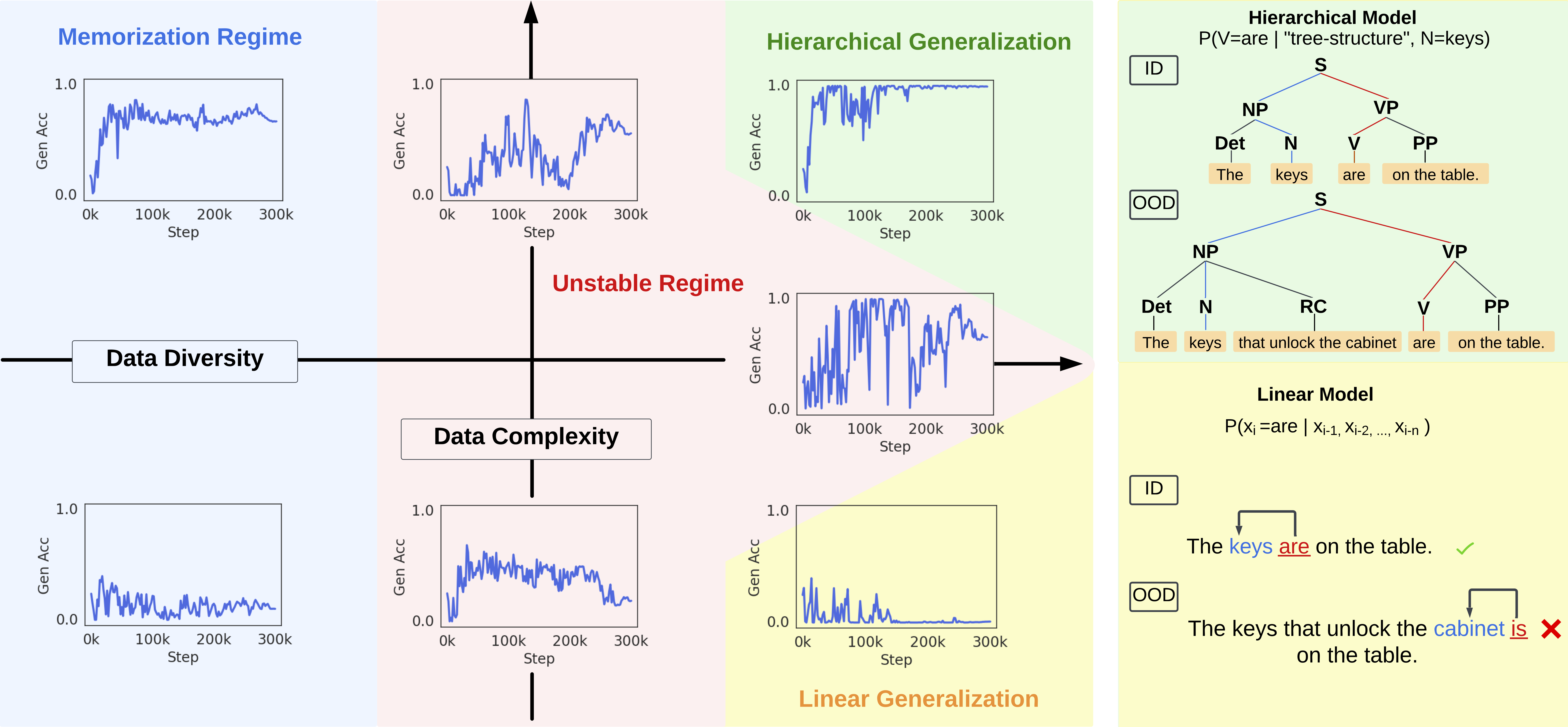 Sometimes I am a Tree: Data Drives Unstable Hierarchical Generalization - Figure